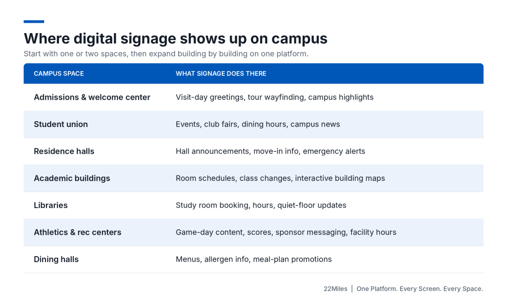 Higher Ed Digital Signage Projects