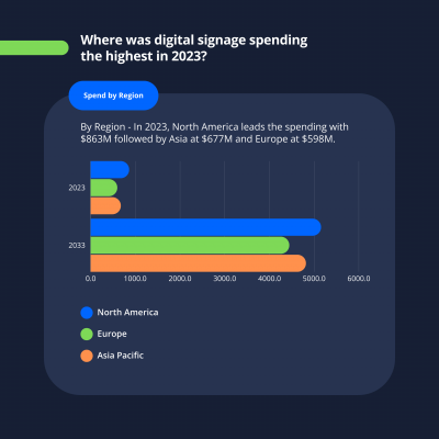 Spend by Region